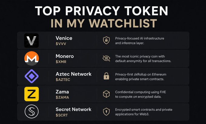 The image shows a "TOP PRIVACY TOKEN IN MY WATCHLIST" infographic featuring five privacy-focused cryptocurrencies: Venice ($VVV), Monero ($XMR), Aztec Network ($AZTEC), Zama ($ZAMA), and Secret Network ($SCRT), each with their logo. Notably absent from the list is Zcash ($ZEC), which is the main subject of the post—a privacy coin the author references as recently surging past $1.5K, suggesting the watchlist may be incomplete without including the coin currently making headlines in the privacy token space.