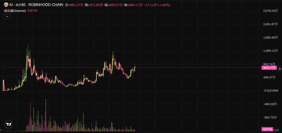 A 4-hour TradingView candlestick chart for the AI token on Robinhood Chain shows an opening price of 881.27万, a high of 971.83万, a low of 855.27万, and a closing price of 864.17万 (-17.11万, -1.94%), with trading volume of 9.97M and notable price spikes reaching above 1,488.12万 during the displayed period. The volatile price action and visible accumulation of momentum in the candlesticks support the accompanying claim that $AI still has significant room to unlock its potential if the team continues developing its narrative and community engagement.