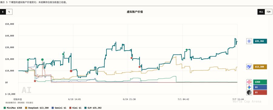 A cryptocurrency trading chart comparing AI token performance with values for MiniMax $368, DeepSeek $13,300, Genini $1, Kimi $1, and GLM $35,392.