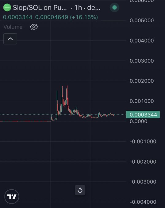 The image shows a 1-hour candlestick chart for the Slop/SOL trading pair on Pump, displaying a current price of 0.0003344 with a +16.15% gain highlighted in green, showing a recent price spike that settled near 0.0003 after peaking around 0.002. This volatile pump-and-dump pattern with the recent consolidation aligns with the optimistic sentiment of a "generational run" being anticipated in the coming days.