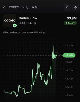 The image shows the CODEC token (Codec Flow) trading at $3.9M market cap with a price chart displaying a strong upward trend, currently up 53.5% in 24 hours, with 4.9K holders and no following accounts. This visually confirms the post's claim of a significant rally, as the chart clearly depicts the sharp price spike leading to the 53% gain.