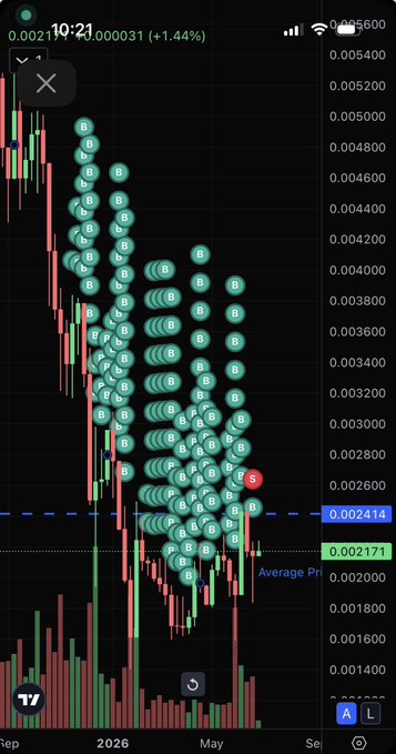 A TradingView candlestick chart showing a token with ticker 0.00219031, up 1.44%, with time at 19:21, displaying price action and many buy (B) and sell (S) order markers clustered along the trend.