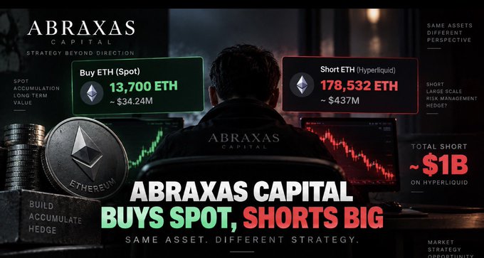 A promotional graphic for "ABRAXAS CAPITAL" showing a trader's strategy of buying ETH spot ($34.24M) while shorting $437M ETH on Hyperliquid, totaling approximately $1B in shorts.