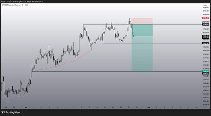A 4-hour ETH/USDT TradingView chart showing price action around the 1,800–2,050 range, featuring a short position setup with a pink/red stop zone above ~2,012 and a teal target zone down near 1,786, marked with key horizontal levels at 1,900 and 1,821.