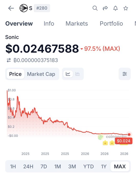 CoinGecko price chart for Sonic (S) showing a price of $0.02467588 with a 97.5% decline (MAX), displaying a downward trend from approximately $0.8 to near $0.