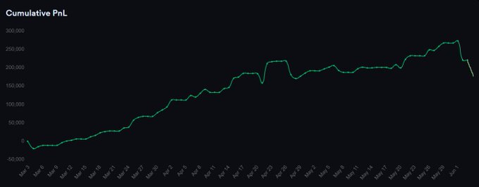 The image shows a line chart titled "Cumulative PnL" tracking profit and loss from March 8 through early June 2026, with the y-axis ranging from -50,000 to 300,000. The green line shows steady gains climbing from near zero to a peak of approximately $270,000 in late May, before sharply dropping to around $185,000 by early June—visually illustrating the -$86K drawdown (28% of gains) the trader mentions having suffered in just two days.