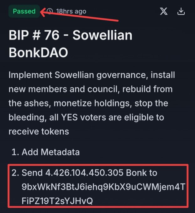 A screenshot of a BonkDAO governance proposal titled "BIP #76 - Sowellian BonkDAO" that has a "Passed" status, requesting the transfer of 4,426,104,450,305 BONK tokens to the address 9bxWkNf3BtJ6iehq9KbX9uCWMjem4TFiPZ19T2sYJHvQ. The image illustrates the controversial DAO proposal referenced in the post, which describes how an attacker spent $4M on BONK to gain voting power, passed a self-serving transfer proposal with no opposition, and then presumably sold off the tokens.
