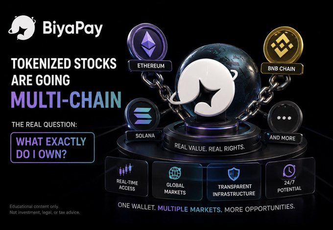 A promotional graphic for BiyaPay highlighting tokenized stocks going multi-chain, featuring logos for Ethereum, Solana, BNB Chain, and Binance, with text 'REAL VALUE. REAL RIGHTS.', 'REAL-TIME ACCESS', 'GLOBAL MARKETS', 'TRANSPARENT INFRASTRUCTURE', and '24/7 POTENTIAL', plus a disclaimer 'Educational content only. Not investment, legal, or tax advice.'