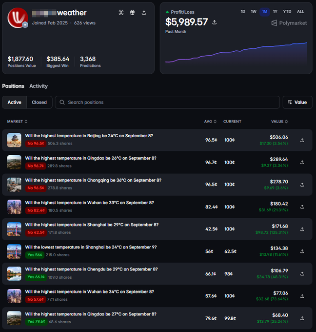 A screenshot of a Polymarket prediction platform interface shows a user profile named 'weather' with a 1-month profit of $5,989.57, displaying various active positions on weather-related markets, including 'Will the highest temperature in Beijing be 24°C on September 8?' currently at 100¢.