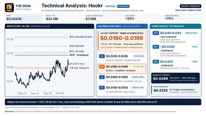 Technical analysis chart for HOOK token showing price at $0.02236, MCAP+FDV of $22.2M, 24h change of +24%, with key support at $0.0190-$0.0198 and upside targets at $0.0304, $0.0350, and $0.040-$0.043.