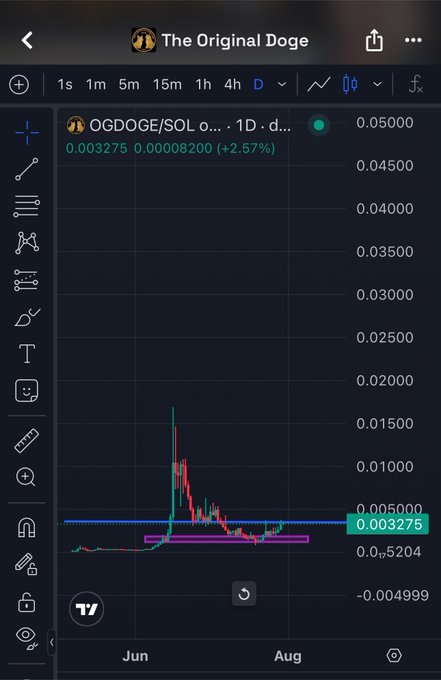 A TradingView chart showing 'The Original Doge' (OGDOGE/SOL) with a 1D timeframe, priced at 0.003275, up 2.57%.
