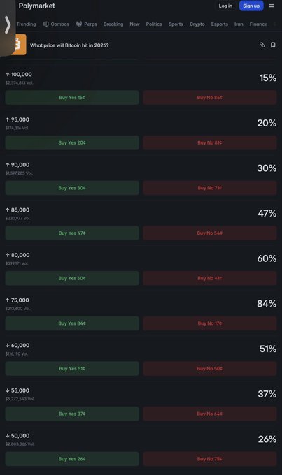 A Polymarket prediction page asking 'What price will Bitcoin hit in 2026?' with various price ranges and Yes/No percentages, such as $100,000 at 15% and $75,000 at 84%.