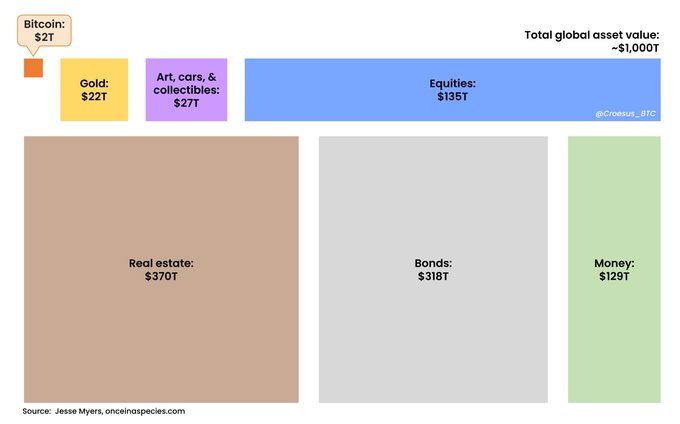 A treemap visualization comparing global asset values, showing Bitcoin at just $2T against a total global asset value of ~$1,000T, with Equities ($135T), Bonds ($318T), Real Estate ($370T), Money ($129T), Art/cars/collectibles ($27T), and Gold ($22T). The chart illustrates why the answer to "Am I too late to Bitcoin?" is no—despite Bitcoin's growth, it still represents a minuscule fraction of global wealth, suggesting significant room for adoption.