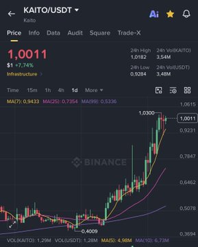 A screenshot from Binance showing a candlestick chart for Kaito (KAITO/USDT) with a current price of 1.0011 and a 7.73% increase.
