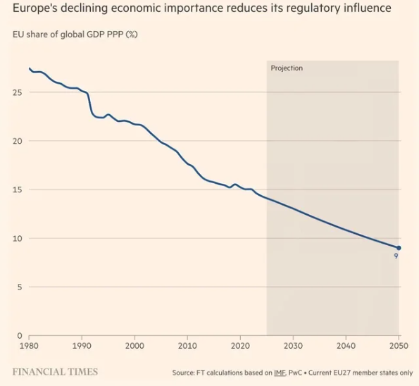 A Financial Times line chart titled "Europe's declining economic importance reduces its regulatory influence," showing the EU's share of global GDP PPP declining from about 27% in 1980 to a projected 9% by 2050.