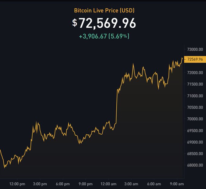 A Bitcoin live price chart shows BTC climbing to $72,569.96, up $3,906.67 (5.69%) over roughly 21 hours, with a sharp rally breaking through prior resistance around 12:00 am. The strong upward move ties into the post's note about BTC pushing higher, potentially squeezing bearish short positions.