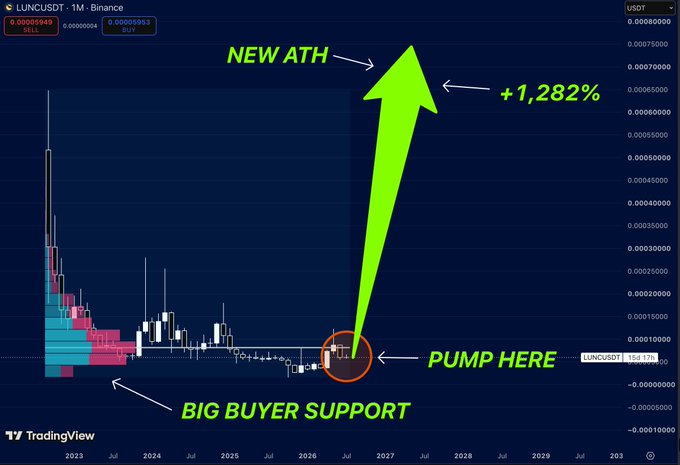 A TradingView candlestick chart for LUNCUSDT on Binance showing annotations including "NEW ATH," "+1,282%," "PUMP HERE," and "BIG BUYER SUPPORT," with a large green arrow indicating projected price growth.