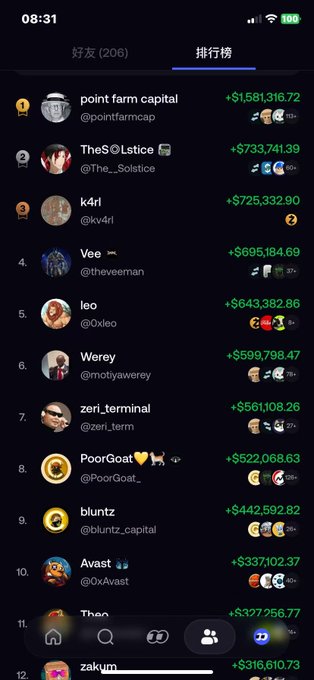Mobile leaderboard app showing a '排行榜' (ranking) tab with users ranked by profit, topped by 'point farm capital' at +$1,581,316.72, followed by TheS◎Lstice and k4rl.