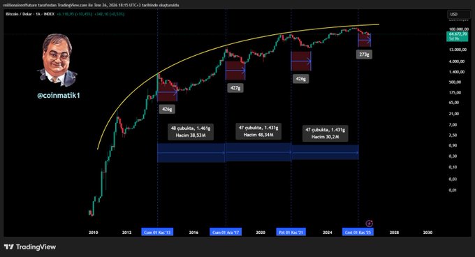 A Bitcoin logarithmic chart by @coinnatik1 displays the asset's price from 2010 to projected 2026, highlighting three historical cycles of 1,461 days each (with 426-day peaks labeled at 426g, 427g, 426g, and 277g), alongside the post's claim about recurring bull market cycles. The graphic visually reinforces the author's observation that Bitcoin's bull cycles follow a consistent ~1,461-day pattern between peaks.