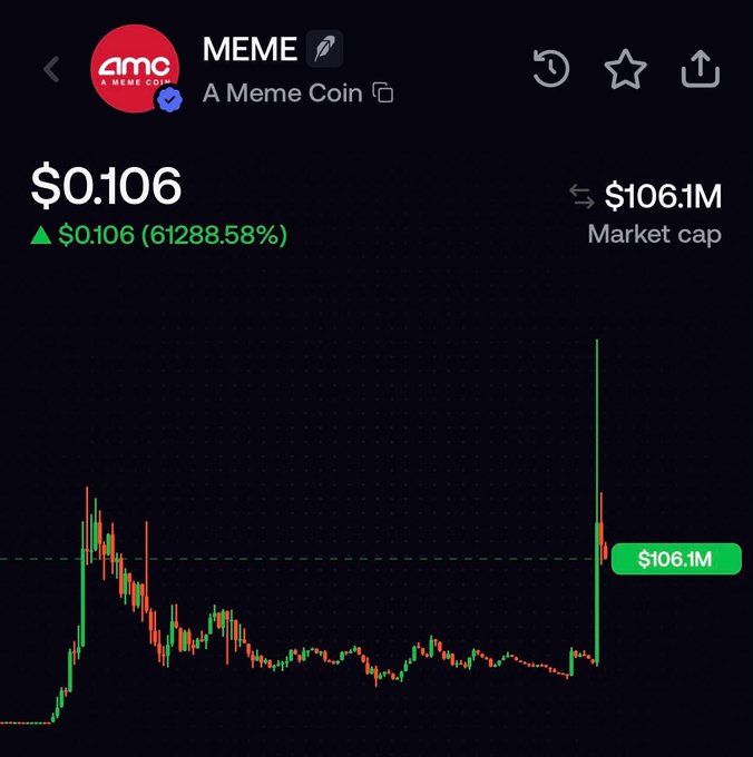 A screenshot of the AMC MEME coin chart showing a price of $0.106 with a massive 61288.58% increase and a market cap of $106.1M, visually supporting the post's claim that $MEME has surged back above the $100M mark with significant volatility reflected in the recent sharp price spike.