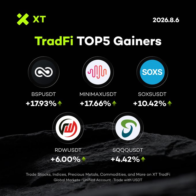 An XT.com graphic dated 2026.8.6 showing 'TradFi TOP5 Gainers': BSPUSDT (+17.93%), MINIMAXUSDT (+17.66%), SOXSUSDT (+10.42%), RDWUSDT (+6.00%), and SQQQUSDT (+4.42%).