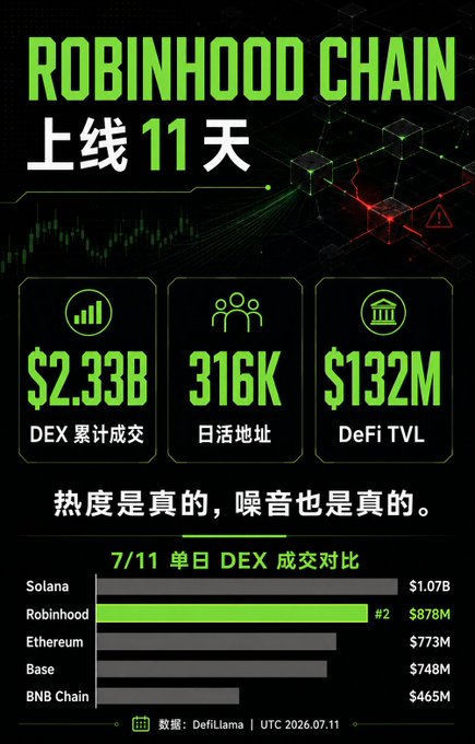 The image is a promotional infographic highlighting Robinhood Chain's performance 11 days after launch, displaying key metrics including $2.33B in cumulative DEX volume, 316K daily active addresses, and $132M in DeFi TVL, alongside a bar chart ranking its $878M single-day DEX volume on July 11 above Ethereum ($773M), Base ($748M), and BNB Chain ($465M).