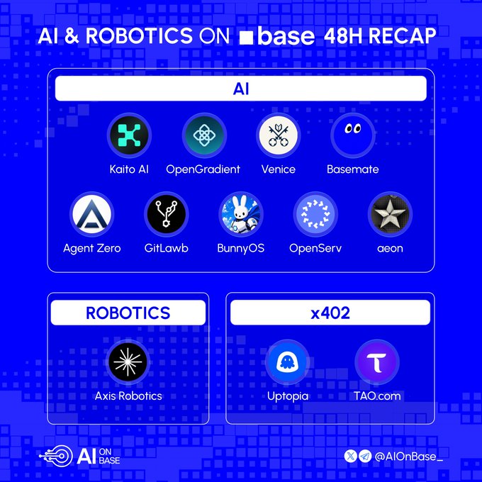 An infographic titled "AI & ROBOTICS ON base 48H RECAP" displaying three categories—AI (featuring Kaito AI, OpenGradient, Venice, Basemate, Agent Zero, GitLawb, BunnyOS, OpenServ, aeon), Robotics (Axis Robotics), and x402 (Uptopia, TAO.com)—which visually summarizes the 48-hour highlights of AI and robotics projects on Base, including Uptopia's MCP app store and TAO.com's x402 coding infrastructure updates.