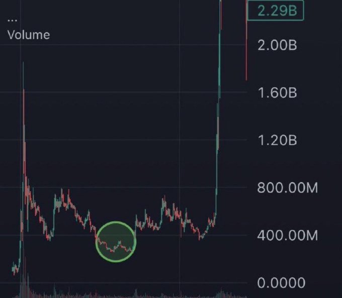 A financial trading chart showing volume with a highlighted peak at 2.29B and a green circle marking a specific point on the price action.