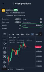 A trading app screenshot displays closed positions for XAU/USD (Gold Spot vs U.S. Dollar) showing a realized profit of $55,083 from two closed trades with a total volume of 108 lots. The chart reflects a recent surge in gold prices from around $2,630 to $2,668, which parallels the post's theme about Bitcoin's unexpected rally driven by underlying macroeconomic shifts in the U.S. Treasury market, illustrating how major asset classes are reacting to bond market dynamics.