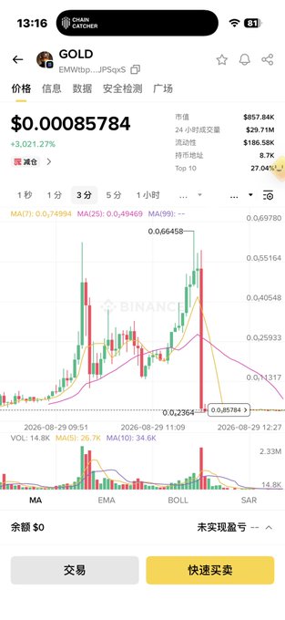 A cryptocurrency trading screen on a mobile app shows the token 'GOLD' (EMWtb...JPsqxS) at a price of $0.00085784 with a +3,021.27% gain, featuring a candlestick chart and interface elements in Chinese.