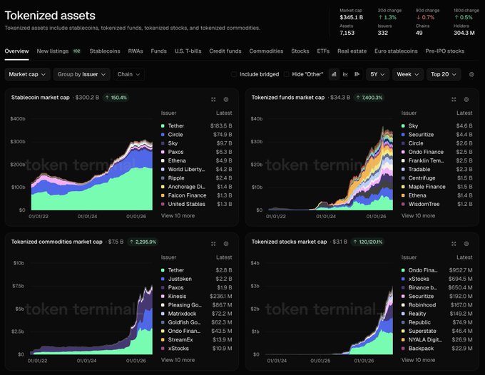 A 'Tokenized assets' dashboard from token terminal showing market caps for Stablecoin ($300.2 B), Tokenized funds ($34.3 B), Tokenized commodities ($75 B), and Tokenized stocks ($3.1 B).