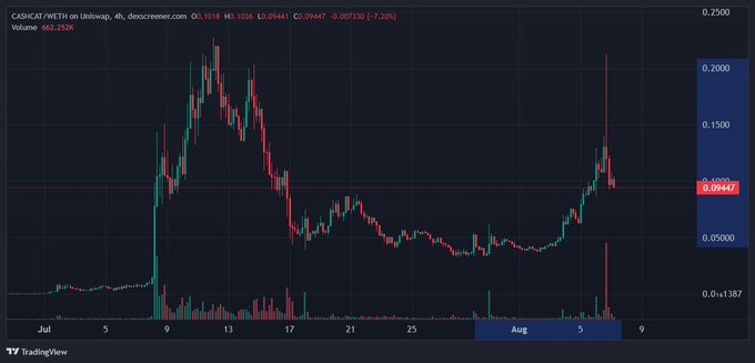 A TradingView candlestick chart for CAD/CAD on Uniswap showing a recent price spike to around $0.20 followed by a decline, with the current price at $0.09447 (-7.20%).