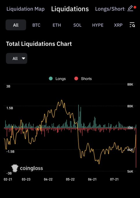 A Coinglass liquidation chart spanning February 21 to late July shows total crypto market liquidations with Longs (teal) and Shorts (red) bars overlaid by BTC price (orange line), revealing a dramatic spike in red short liquidations at the far right of the chart as BTC nears the 72K level—visually confirming the post's claim that short positions are getting "wrecked" amid the ongoing surge.