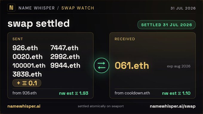 A Name Whisper interface showing a 'swap settled' transaction, with various .eth domains sent in exchange for 061.eth, dated 31 JUL 2026.