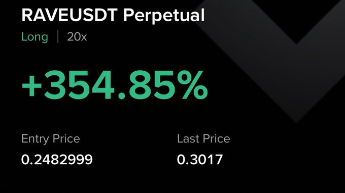 A trading screenshot displays a RAVEUSDT Perpetual Long position with 20x leverage, showing a +354.85% gain from an entry price of 0.2482999 to a last price of 0.3017. The image visually confirms the post's claim of a 354% profit on the RAVE trade within 2 days.