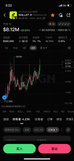 A cryptocurrency trading app screenshot showing ZH Robinhood token (WALLET) with a market cap of $8.12M, up 23.93%, displaying a candlestick chart and buy/sell buttons in Chinese.