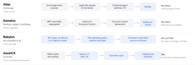 The image compares four approaches to unlocking native Bitcoin credit: Atlas and Komainu use custodians without tokens, Babylon enables trust-minimized borrowing via Bitcoin and covenants without an EVM, and AssetCX mints a 1:1 ERC-20 backed by a BitGo-held concrete vault and Diem collateral, with “Yes” indicating a real token. It relates to avoiding taxable BTC-to-wBTC conversions while exploring onchain, native-BTC-secured lending.