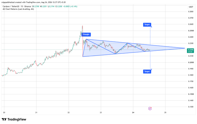 TradingView 15-minute chart of Cardano/USDT showing a Symmetrical Triangle pattern with bullish and bearish targets marked at ~0.26 and ~0.18 USDT.