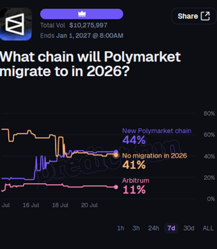 A Polymarket prediction chart titled 'What chain will Polymarket migrate to in 2026?' showing 'New Polymarket chain' at 44%, 'No migration in 2026' at 41%, and 'Arbitrum' at 11%.