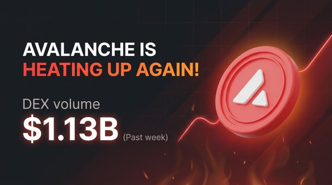 A promotional graphic reading 'AVALANCHE IS HEATING UP AGAIN!' featuring the Avalanche logo, highlighting a DEX volume of $1.13B (Past week) against a fiery background.