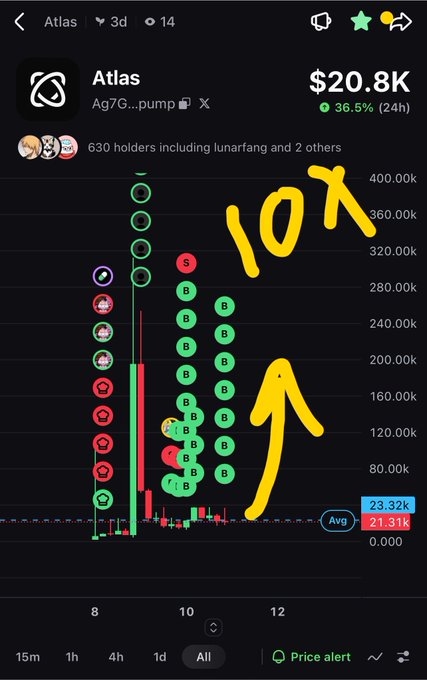 The image shows a mobile trading chart for the Atlas token ($20.8K, up 36.5% in 24h) with a user-drawn "10x" annotation and upward arrow, visually reinforcing the post's bullish prediction of 3-4x to 10x potential on the Solana memecoin (Ag7GJGCkamJNBmN6PgcbgHm1vd2okJZ5yVs95UEnpump).