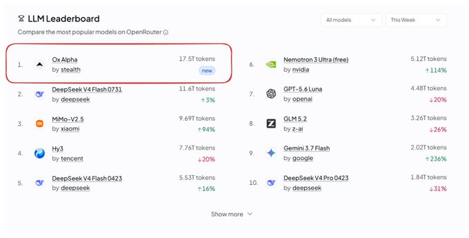 The screenshot displays the OpenRouter LLM Leaderboard for the week, with **0x Alpha by stealth** sitting at #1 with 17.5T tokens, matching the claim in the post. A red box highlights its #1 ranking, accompanied by a "new" badge to emphasize its newly achieved top spot.