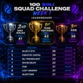 The image features a poster for a squad challenge competition with three different teams competing against each other. The poster displays the names of the teams along with their respective scores or points. One team has a score of 1, 2nd place, 3rd place, and 4th place; another team has a score of 2, 3rd place, 4th place, and 5th place; and the third team has a score of 3, 4th place, 5th place, and 6th place. The poster also includes text that reads "100 Navi Ninjas - Week 1, 2nd place $INJ", indicating that this is the week number one for the Navi Ninjas squad.