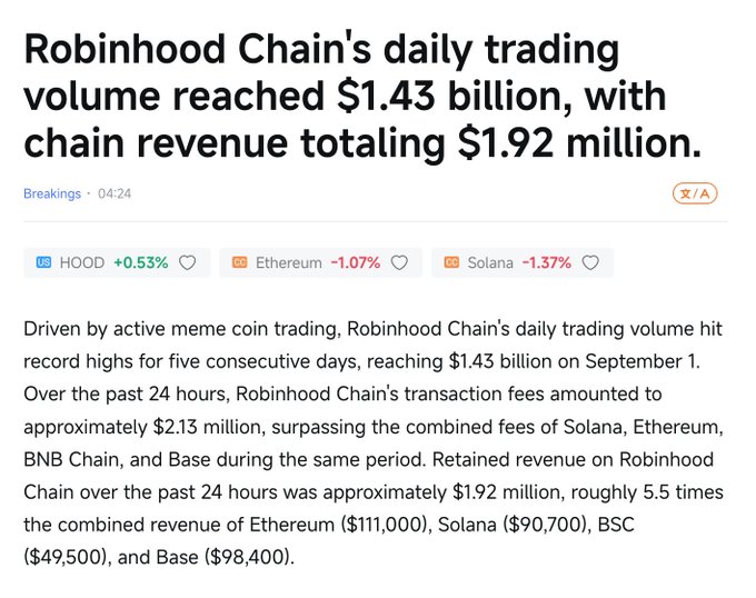 The image is a news article titled "Robinhood Chain's daily trading volume reached $1.43 billion, with chain revenue totaling $1.92 million," detailing that HOOD Chain's $2.13 million in transaction fees exceeded the combined fees of Solana, Ethereum, BNB Chain, and Base, directly supporting the post's celebration of this milestone.