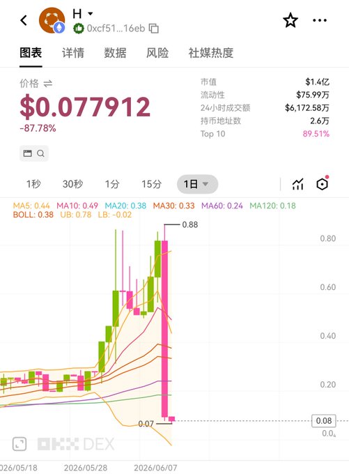 In this image, a line chart displayed on a phone screen shows fluctuations of cryptocurrency prices over time. The price of Bitcoin reached its peak around $65,976, while the price of Ethereum fell slightly below that at approximately $38. A user has posted about this price movement on social media using the hashtag #H+EthereumPriceFALL.