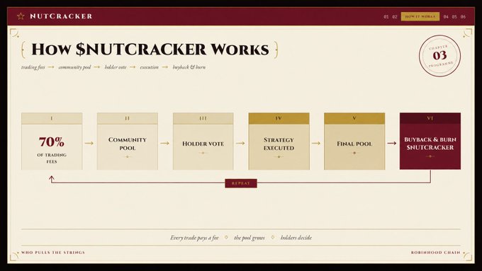 An infographic titled 'HOW $NUTCRACKER WORKS' detailing a 6-step process from '70% of trading fees' to 'Buyback & Burn $Nutcracker', with tags 'CHAPTER 03 / BUYCRAKER' and text 'Every trade pay a fee / the pool grows / holders decide'.