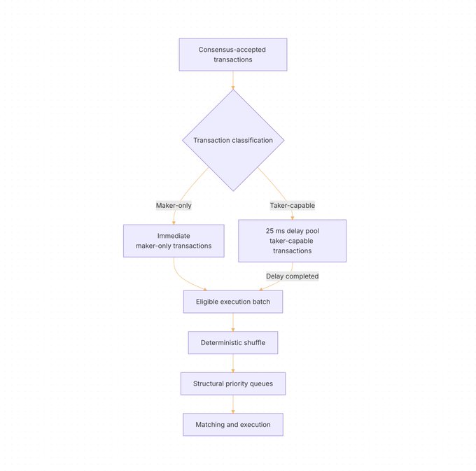 The image is a flowchart depicting the order execution priority process on Bulktrade, showing how consensus-accepted transactions are classified as either maker-only (immediate) or taker-capable (25 ms delay pool), then combined into an eligible execution batch that undergoes deterministic shuffle, structural priority queues, and finally matching and execution. This visualizes the post's explanation that a deterministic shuffle prevents front-running by ensuring no one can insert a transaction after seeing block contents, with the flowchart clarifying how different transaction types are routed before reaching the execution stage.