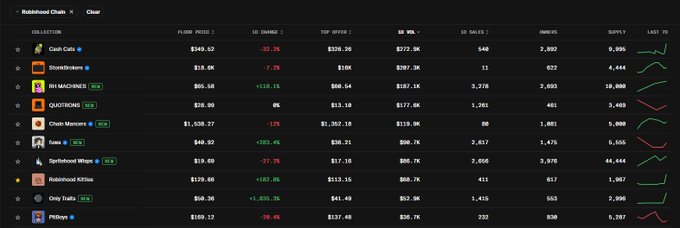 The image displays a Robinhood Chain NFT collection rankings leaderboard, with Robinhood Kitties (#8) at $129.66 and notable 1D gains including Prime Machin (+118.1%) and Robinhood Kitties (+102.9%), while showing Cash Cats at the top with $345.52 floor price and $319.3K 1D volume. This supports the post's observation that Robinhood Kitties ranks among the top 10 collections by 1D trading volume.