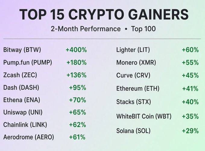 A graphic titled 'TOP 15 CRYPTO GAINERS - 2-Month Performance • Top 100', listing Bitway (BTW) at +400%, Pump.fun (PUMP) at +180%, and others like Zcash, Dash, and Solana with their percentage gains.