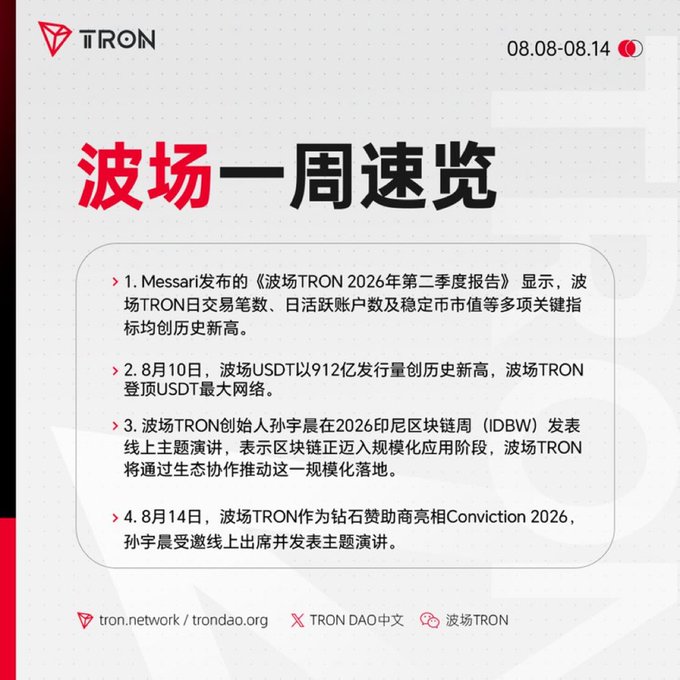 The image is a TRON weekly recap infographic for August 8-14, titled "波场一周速览" (TRON Weekly Express), highlighting that on August 10, TRON USDT issuance reached a historic high of 91.2 billion, establishing TRON as the largest USDT network, which directly corresponds to the post's mention of TRON USDT's circulating supply milestone.